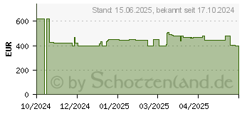 Preistrend fr HP 17-cn4430ng (AV4F9EA)