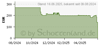 Preistrend fr LG 24BA650-B Business