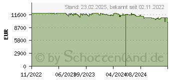 Preistrend fr QNAP TS-h1090FU-7302P-256G