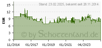 Preistrend fr LAMY safari grn Schreibfarbe blau, 1 St. (1225549)