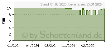 Preistrend fr Pilot Acro 1000 blau Schreibfarbe schwarz, 1 St. (BAC-1SM-MSLB/PCA435945)