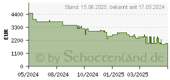 Preistrend fr Philips 77OLED809 - Ambilight (2024) (77OLED809/12)