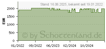 Preistrend fr AXIS Q1656-le berwachungskamera (02168-001)