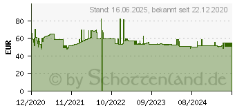 Preistrend fr Edding EDD-5042 schwarz Toner kompatibel zu Kyocera TK-3170 (18-5042)