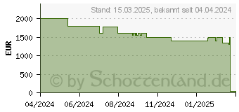 Preistrend fr Dreame A1 DREAME-MOWER-A1 (MOWER A1)