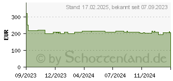 Preistrend fr Bosch Professional GBH 18V-22 Akku-Bohrhammer-Set 18,0 V, ohne Akku (0611924001)