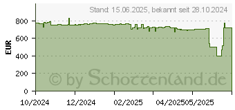 Preistrend fr 3.84TB Solidigm D7-P5520