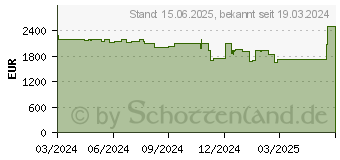 Preistrend fr Apple Cto Mba15 Z1Ge M3 8/10 16/1 De (Z1GE-MXD23D/A-072VQU)