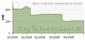 Preistrend fr Zyxel XGS1935 XGS1935-28-EU0101F