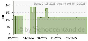 Preistrend fr ALLNET ALL-PI2013OBT60 PoE-Adapter Gigabit Ethernet