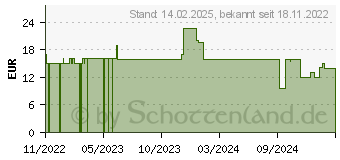 Preistrend fr Nero AG Nero Platinum 365 Download & Produktschlssel (EMEA-12220035/1444)