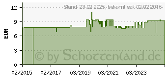 Preistrend fr Ratiotec Mnzhlsen, 80 St. (A-37091)