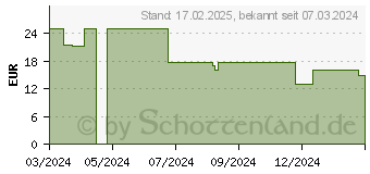 Preistrend fr Schleich Spielfigur (Gre: ) (13996)