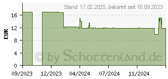 Preistrend fr Schleich Spielfigur (Gre: ) (15040)