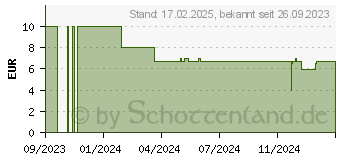 Preistrend fr Schleich Spielfigur (Gre: ) (42653)