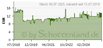 Preistrend fr Herma Folienetiketten (4585)