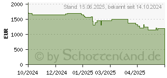 Preistrend fr Samsung Odyssey OLED G9 DQHD G95SD (LS49DG954SUXEN)