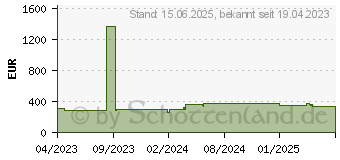 Preistrend fr KIOXIA CD8-R Serie