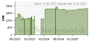 Preistrend fr 15.36TB KIOXIA CD8-R Serie Base-Model