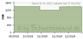 Preistrend fr Acer Nitro V14 ANV14-61-R9LP