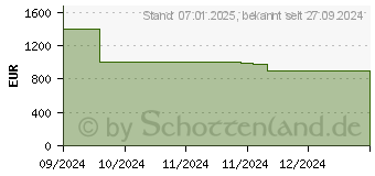 Preistrend fr Acer Nitro V14 ANV14-61