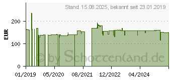 Preistrend fr InLine HDMI Videowand Verteiler 1 auf 4 (57834I)