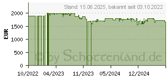 Preistrend fr Canon EOS R7 (5137C010)