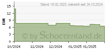 Preistrend fr Varta 4 Varta Knopfzelle CR2450 3,0 V (06450101404)