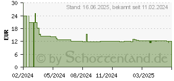 Preistrend fr MAUL ECO 950 Taschenrechner (7268990)