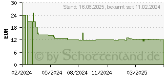 Preistrend fr MAUL ECO 950 Tischrechner schwarz (7268990)