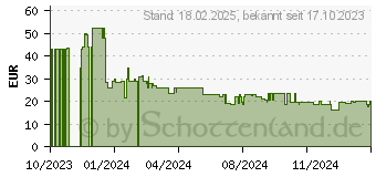 Preistrend fr Bosch Home & Garden Werkzeugakku PBA 12V Li-Ion 2.0 Ah (1600A02N79)