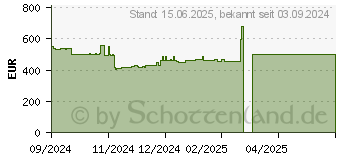 Preistrend fr GIGABYTE GeForce RTX 4060 Ti WINDFORCE OC V2 8G (GV-N406TWF2OCV2-8GD)