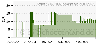 Preistrend fr MAKITA 5 makita Sbelsgebltter (P-04905)