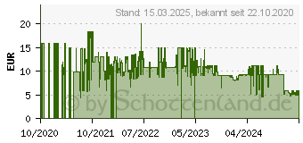 Preistrend fr MAKITA Drahtbrste fr Winkelschleifer Rundbrste (D-39883)