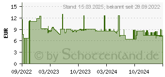 Preistrend fr MAKITA B-64995 Schaber