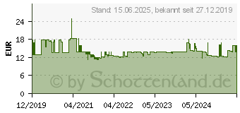 Preistrend fr METO Basic S Farbrollen, 5 St. (9505909)