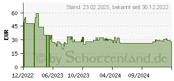 Preistrend fr Baseus Bipow 20000mAh 20W (PPBD050501)