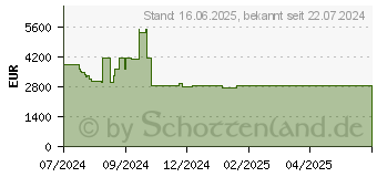 Preistrend fr Samsung VH55C-R LCD Drinnen (LH55VHCRBGBXEN)