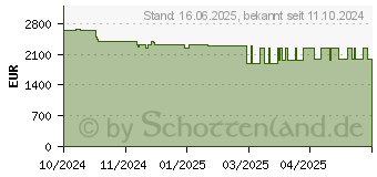 Preistrend fr Viewsonic LS901HD - DLP-Projektor - Laser/Phosphor - 6000 ANSI-Lumen - Full HD (1920 x 1080) - 16:9