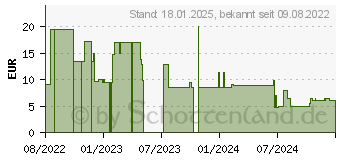 Preistrend fr Digitus DK-1532-200/G