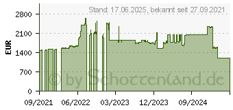 Preistrend fr Allied Telesis L3 Stack Switch 20X10/100/1000- (AT-GS980MX/28PSM-50)