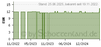 Preistrend für Mediarange MROS101 UK-Layout (MROS101UK)