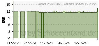 Preistrend fr Mediarange MROS101 UK-Layout (MROS101UK)