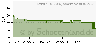 Preistrend fr XLayer Internationaler Reiseadapter (219632)