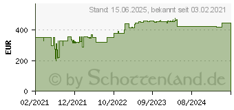 Preistrend fr Rexel Rexel, Aktenvernichter, Optimum AutoFeed+ (Microschnitt) (2020130MEU)