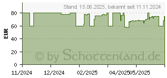 Preistrend fr Chieftec VISIO AIR schwarz (GM-30B-M-OP)