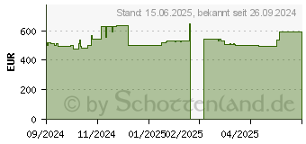 Preistrend fr TRENDnet TEG 7124WS (TEG-7124WS)