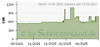 Preistrend fr Gainward GeForce RTX 4070 Ghost (NE64070019K9-1048B)