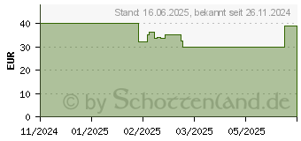 Preistrend fr Intenso O400HA Kopfhrer wei (3740402)