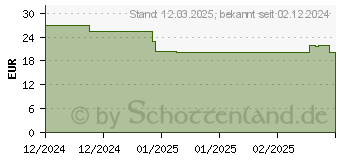 Preistrend fr Lego Minecraft 21269 Die Expedition zur Grteltiermine